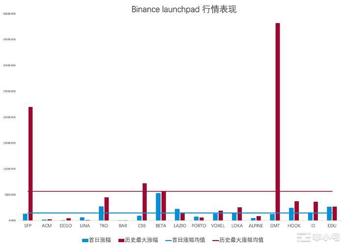 从投资收益率看币安IEO到底还行不行？