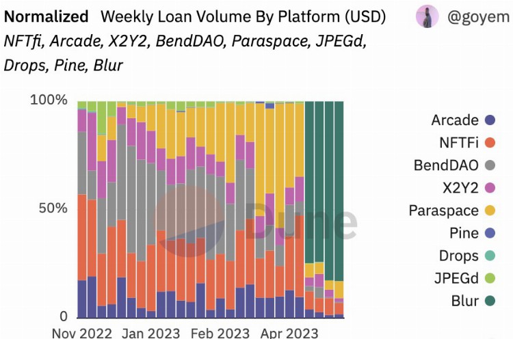 数据解析NFT借贷赛道现状：Blend上线首月夺八成市场份额