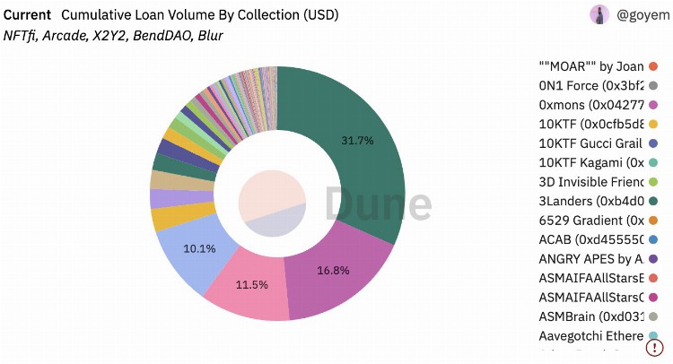 数据解析NFT借贷赛道现状：Blend上线首月夺八成市场份额