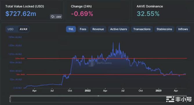 AVAX现状分析：这些生态代币已经蓄势待发！