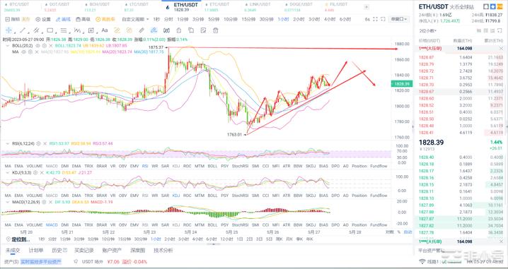 ETH5浪上涨是否一飞冲天