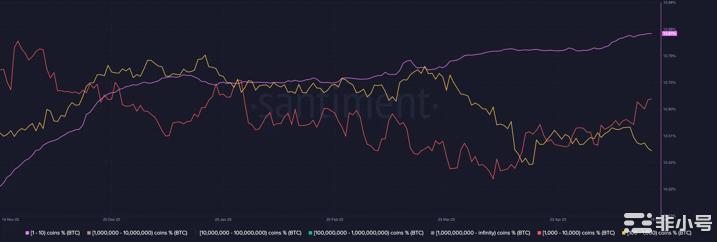 比特币：随着BTC虾创造惊人的转变鲨鱼螃蟹滞后