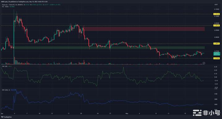 DOGE暴跌触及0.0700美元支撑位：抛售压力将接管