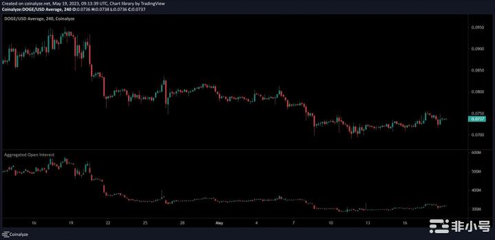 DOGE暴跌触及0.0700美元支撑位：抛售压力将接管