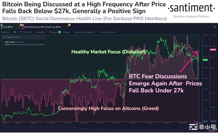 随着比特币（BTC）重回26,000美元以下是可能性……