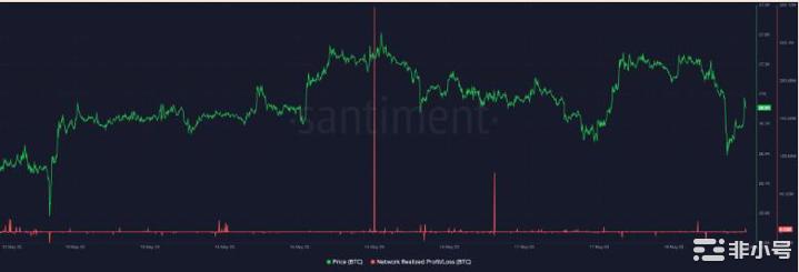 随着比特币（BTC）重回26,000美元以下是可能性……