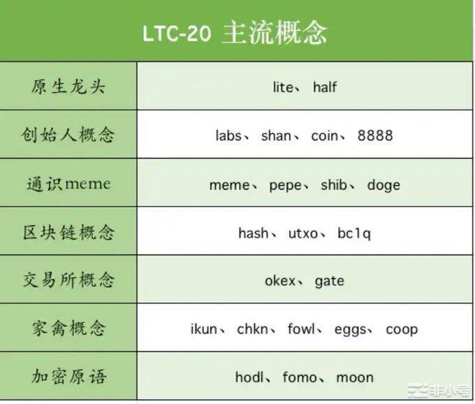 莱特币LRC-20能否复刻BRC-20的成功？