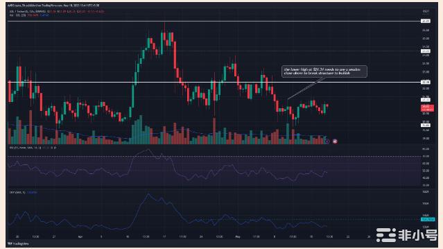 SOL多头坚守 20美元的支撑位，但由于缺乏支撑位，需求显着