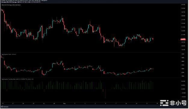 SOL多头坚守20美元的支撑位但由于缺乏支撑位需求显着