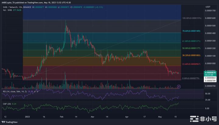 柴犬（SHIB）过去几天强劲的正资金流入是否足以反弹？