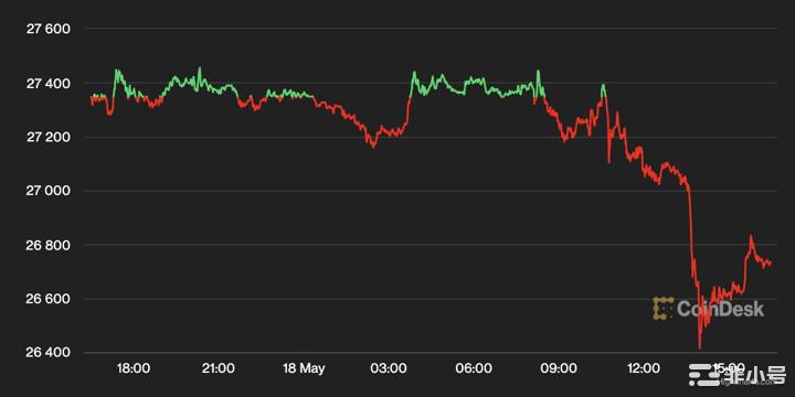 随投资者继续权衡债务上限谈判监管行动比特币跌破2万7美元