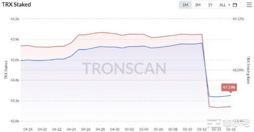 Tron[TRX]以这些新的里程碑击败了同行详情在这里