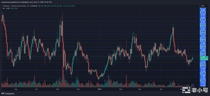 Chainlink价格整合持续存在：多头会很快迎来复苏吗？