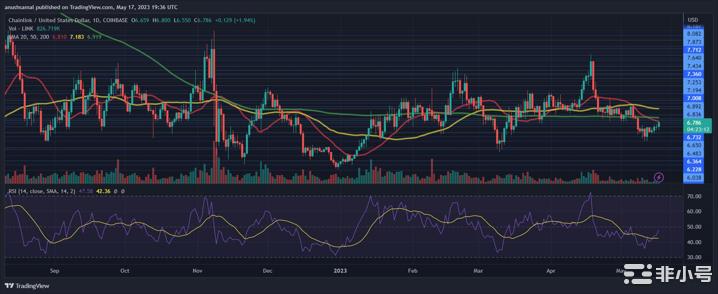 Chainlink价格整合持续存在：多头会很快迎来复苏吗？