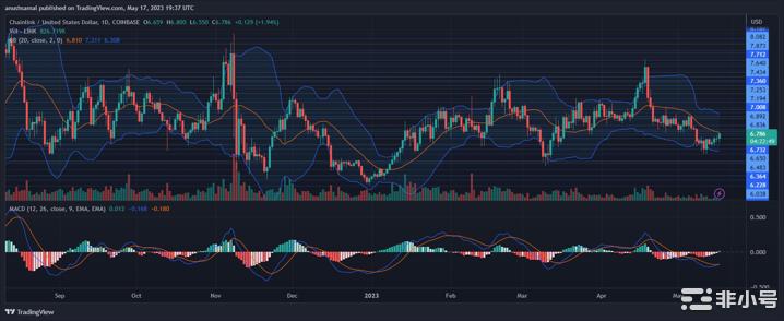 Chainlink价格整合持续存在：多头会很快迎来复苏吗？