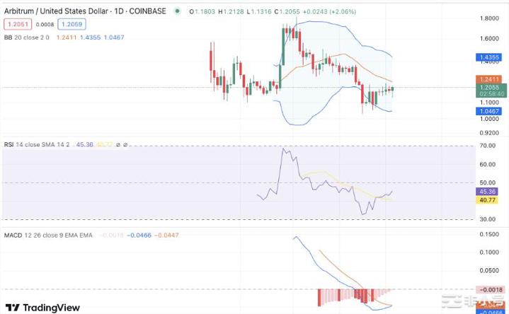 Arbitrum价格分析：ARB在看涨后获得1.20美元价值