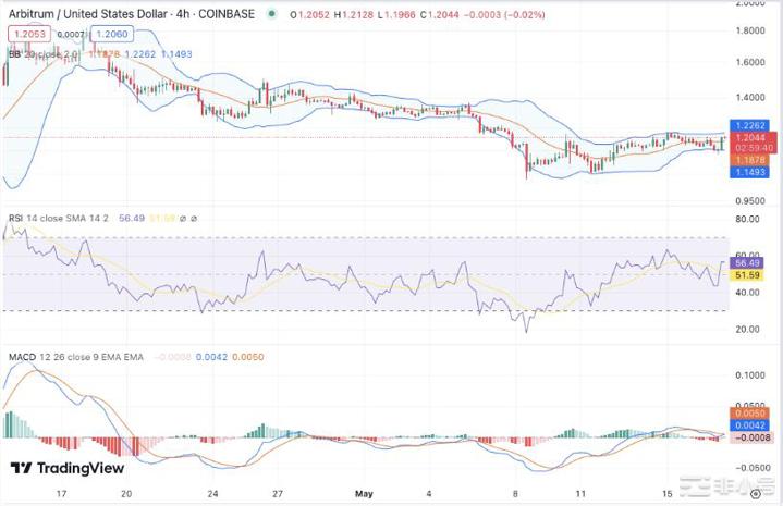 Arbitrum价格分析：ARB在看涨后获得1.20美元价值