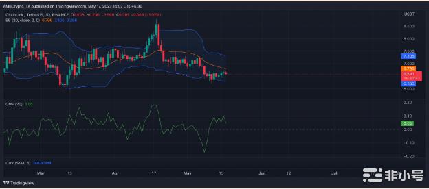 Chainlink的LINK混合信号——买还是不买？