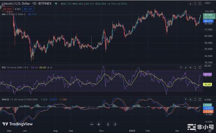 莱特币价格分析：LTC在强劲看涨后反弹至94.00美元以上
