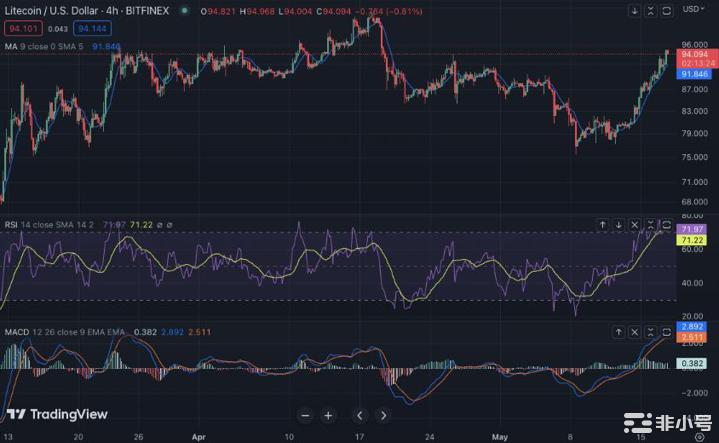 莱特币价格分析：LTC在强劲看涨后反弹至94.00美元以上