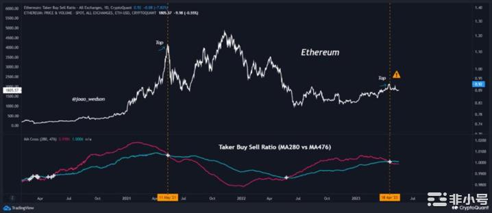 以太坊价格未能带来看涨信心！ETH价格会下跌更多吗？