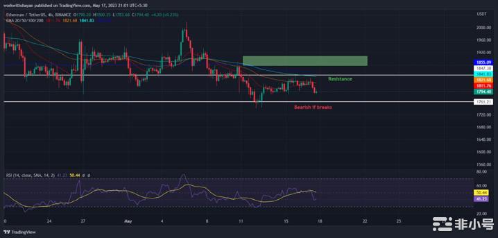 以太坊价格未能带来看涨信心！ETH价格会下跌更多吗？