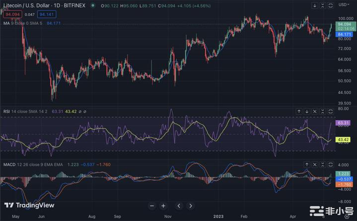 LTC在强劲看涨后反弹至94.00美元以上