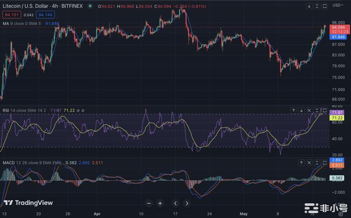 LTC在强劲看涨后反弹至94.00美元以上