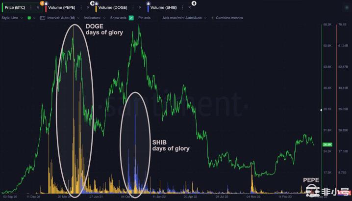 PEPE的峰值仍然远低于SHIBDOGE的最佳表现