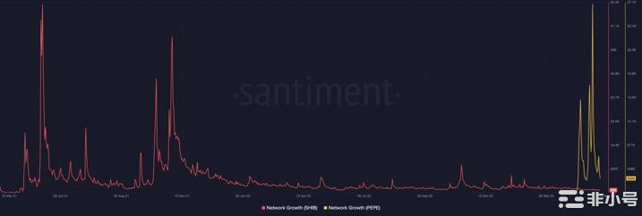 PEPE的峰值仍然远低于SHIBDOGE的最佳表现