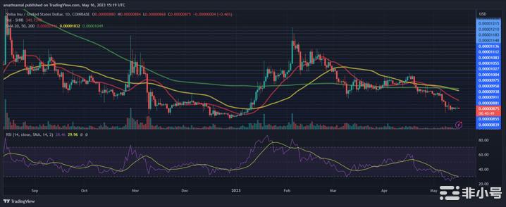 柴犬（SHIB）在超过这个价格水平后可能会再上涨10%