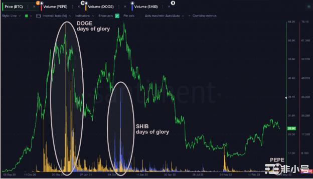 PEPE的受限如何导致取代SHIBDOGE的努力受阻