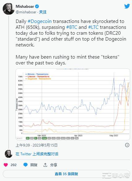 随着DRC20代币的腾飞狗狗币的交易量超过了比特币和莱特币