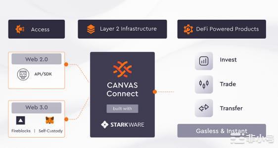 Canvas研究报告专注于隐私的第二层ZK-Rollup