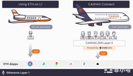 Canvas研究报告专注于隐私的第二层ZK-Rollup