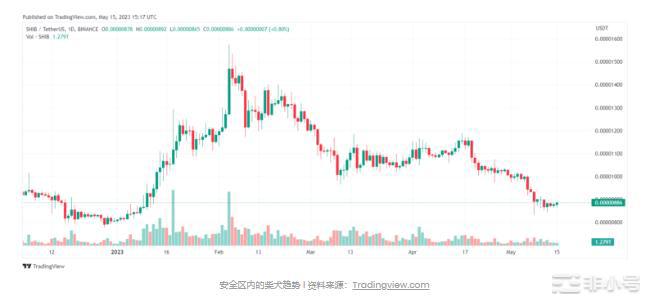 Shiba InuToken一周销毁17.4亿，目前情况如何