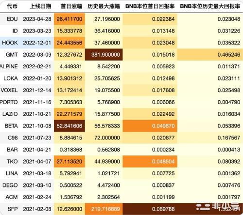 为什么要长期持有BNB？币安打新项目涨幅数据告诉你！