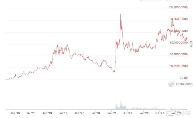 为什么要长期持有BNB？币安打新项目涨幅数据告诉你！