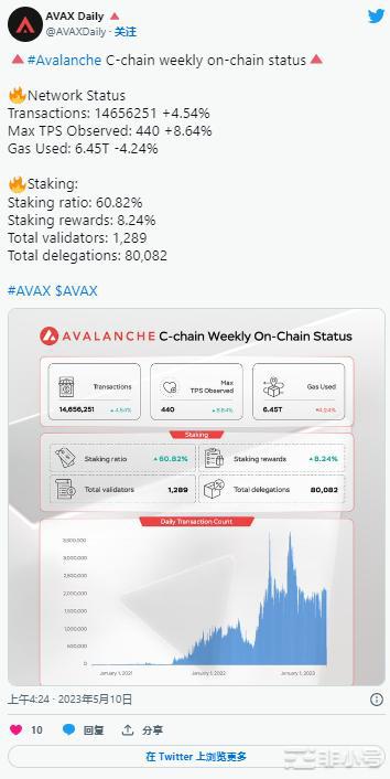 AVAX：不断增长的子网生态系统以……的形式得到推动