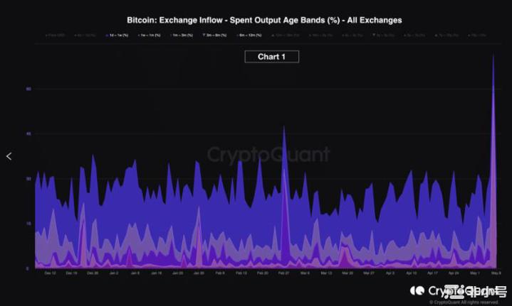 BTC能否承受STH与市场恐慌交火的痛苦