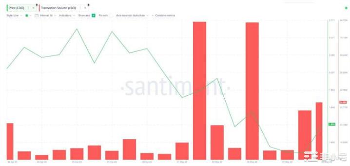 LDO是否会随着交易量飙升而出现价格反弹？