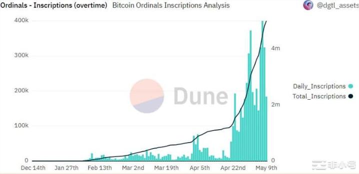 比特币[BTC]可以利用Ordinals的最新成就吗