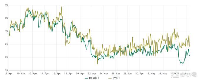 BTC期货溢价处于2个月低点比特币价格会怎么走？