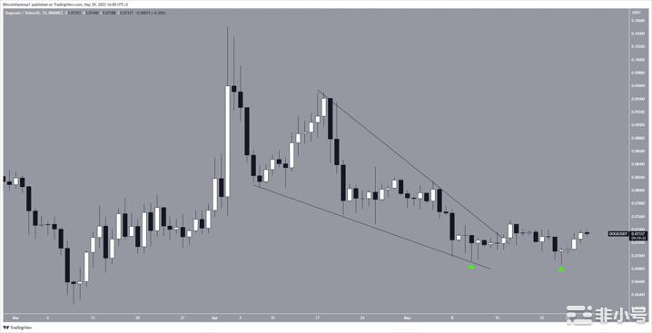 狗狗币(DOGE)价格是否有望达到0.09美元？