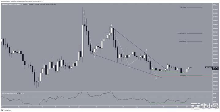 狗狗币(DOGE)价格是否有望达到0.09美元？