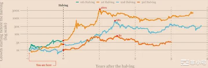 BTC何时开启暴涨？下一个减半周期对BTC投资者有何影响？比特币是世界上第一个最大和最受欢迎