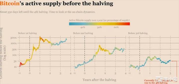 BTC何时开启暴涨？下一个减半周期对BTC投资者有何影响？比特币是世界上第一个最大和最受欢迎