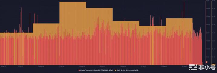 Cardano的统计数据很好但是ADA呢？