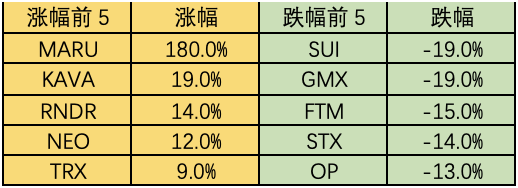 ForesightVentures市场周报：市场摇摇欲坠香港开放交易