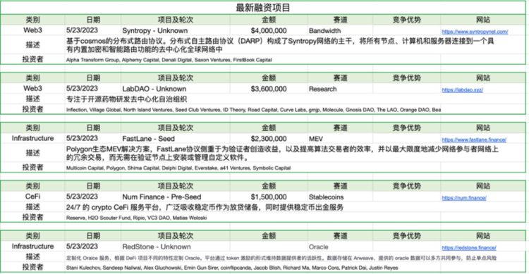 ForesightVentures市场周报：市场摇摇欲坠香港开放交易